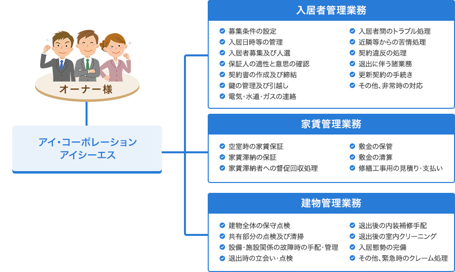 管理業務・管理システム