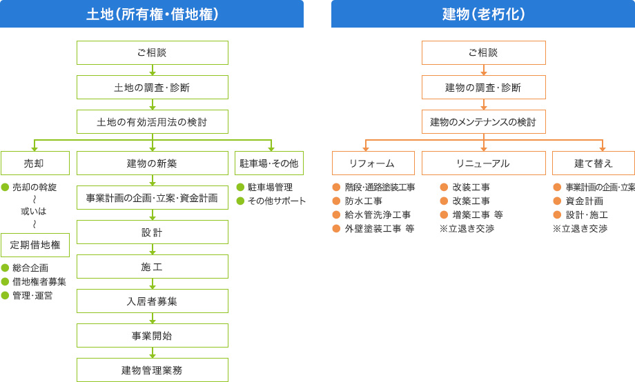 資産活用