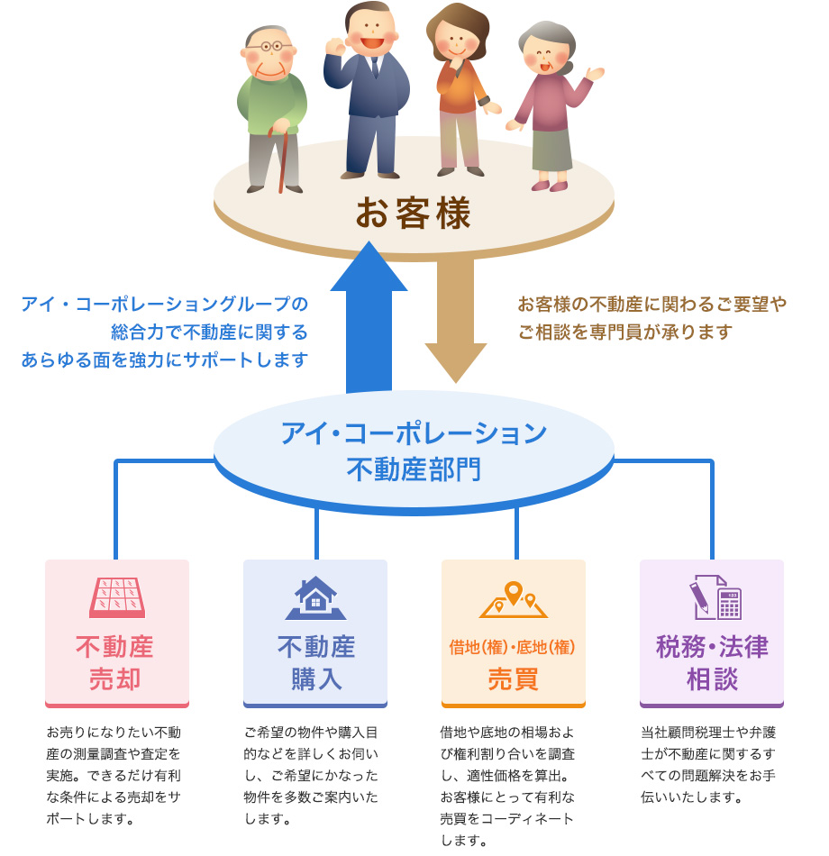 賃貸アパート等の物件売買